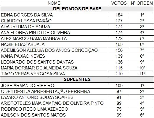 Assembleia da DS Salvador elege delegados ao Conaf Assembleia da DS Salvador elege delegados ao Conaf